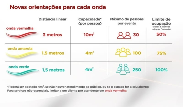 NOVO MINAS CONSCIENTE: COMÉRCIO, HOTÉIS E EVENTOS PODERÃO FUNCIONAR MESMO NA ONDA VERMELHA